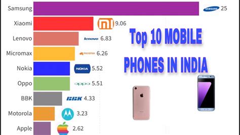 most popular phone brand in india